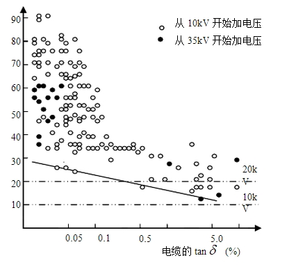 電纜tanδ與長(cháng)時(shí)擊穿電壓的關(guān)系