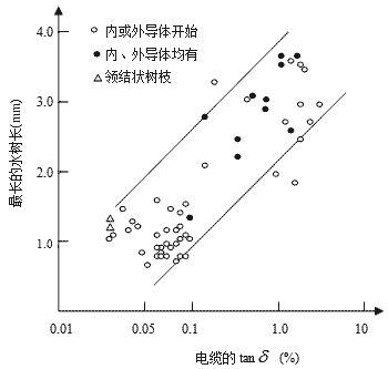 水樹(shù)枝長(cháng)度與電纜tanδ的關(guān)系